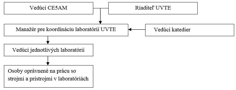 štruktúra