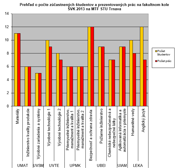 Pocet_zucastnenych_studentov_podla_prislusnosti_k_ustavu_MTF_STU_na_SVK_2013