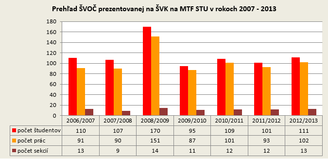  	Vyvoj_poctu_ucastnikov_SVK_na_MTF_STU_v_rokoch_2007-2013