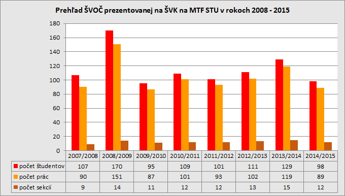Vyvoj_poctu_ucastnikov_SVK_na_MTF_STU_v_rokoch_2007-2013